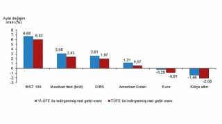 Tüik: Aylık en yüksek reel getiri BIST 100 endeksinde oldu