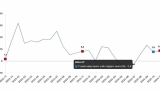 Tüik: Ticaret satış hacmi yıllık %8,7 arttı, perakende satış hacmi yıllık %16,4 arttı