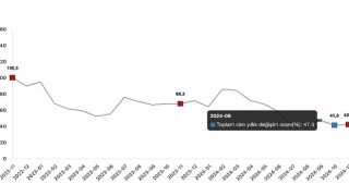 Tüik: Toplam ciro yıllık %42,4 arttı