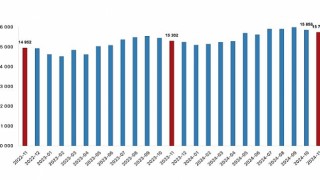 Tüik: Ücretli çalışan sayısı yıllık %2,9 arttı